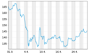 Chart Airbus SE - 1 mois