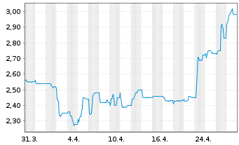 Chart Ad Pepper Media Intl N.V. - 1 Month