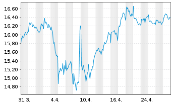 Chart Wereldhave N.V. - 1 mois