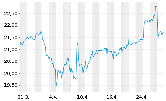 Chart ACOMO N.V. - 1 Month