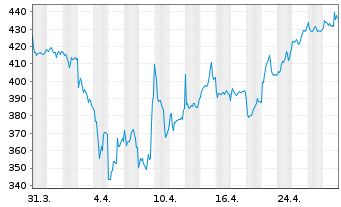 Chart ASM International N.V. - 1 Month