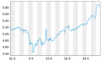 Chart Koninklijke BAM Groep N.V. - 1 mois