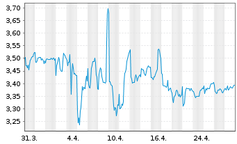 Chart CTAC N.V. - 1 Month