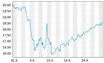 Chart SBM Offshore N.V. - 1 mois