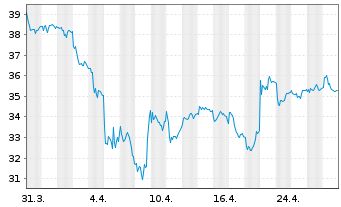 Chart Randstad N.V. - 1 Month