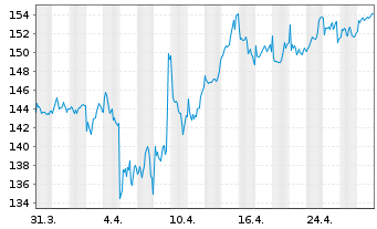 Chart Wolters Kluwer N.V. - 1 mois