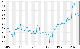 Chart AerCap Holdings N.V. - 1 mois
