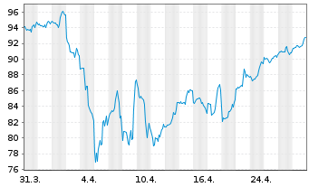 Chart AerCap Holdings N.V. - 1 mois