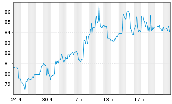 Chart AerCap Holdings N.V. - 1 Monat