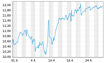 Chart Sligro Food Group N.V. - 1 Month