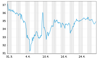 Chart TKH Group N.V. - 1 mois