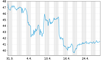 Chart Arcadis N.V. - 1 mois