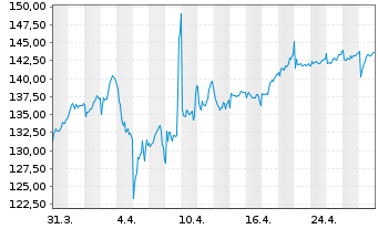 Chart Euronext N.V. - 1 Month