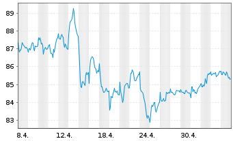 Chart Euronext N.V. - 1 mois