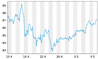 Chart Euronext N.V. - 1 Monat