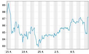 Chart Euronext N.V. - 1 mois