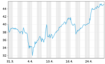 Chart Koninklijke Heijmans N.V. - 1 Month