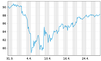 Chart VanEck Vectors AEX UCITS ETF - 1 Month