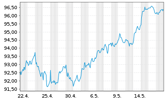 Chart VanEck Vectors AMX UCITS ETF - 1 Monat