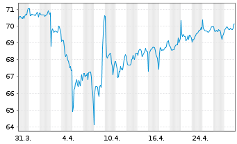 Chart VanEck Vect.Mu.-Ass.Bala.All. - 1 Monat