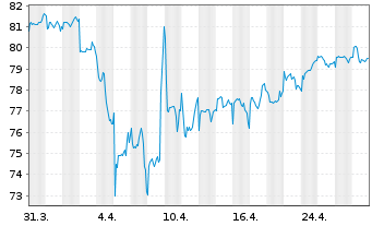 Chart VanEck Vect.Mu.-Ass.Grow.All. - 1 mois