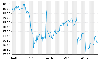 Chart Koninklijke Vopak N.V. - 1 Month