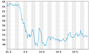 Chart Lyondellbasell Industries NV - 1 mois