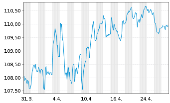 Chart Niederlande EO-Anl. 2010(42) - 1 Month