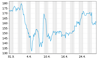 Chart NXP Semiconductors NV - 1 Monat