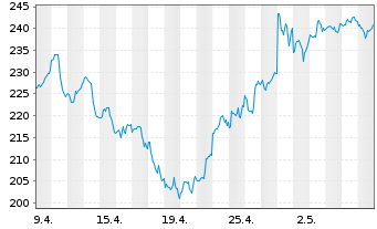 Chart NXP Semiconductors NV - 1 Monat