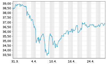 Chart VanEck Vect.Gl Real Estate UE - 1 mois