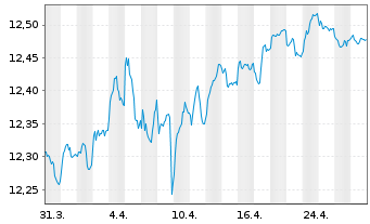 Chart VanEck Vect.iB.EO So.Div.1-10 - 1 Month