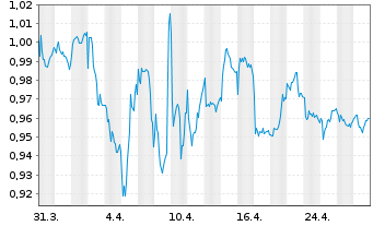 Chart PostNL N.V. - 1 mois