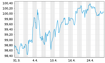 Chart Niederlande EO-Anl. 2012(33) - 1 Month