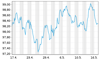 Chart Niederlande EO-Anl. 2012(33) - 1 Month