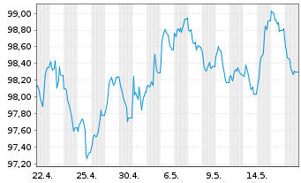 Chart Niederlande EO-Anl. 2012(33) - 1 mois