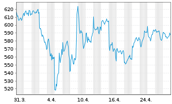 Chart ASML Holding N.V. - 1 Month