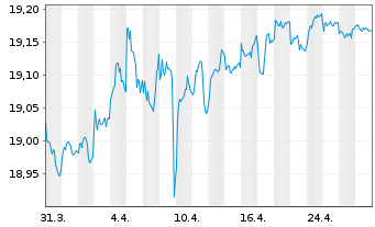 Chart VanEck Ve.I.EO So.C.AAA-AA 1-5 - 1 mois