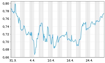 Chart Pharming Group N.V. - 1 mois