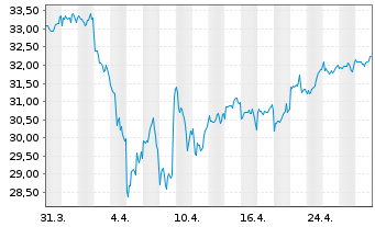 Chart VanEck Vect.Sus.Wld Eq.Weight - 1 mois