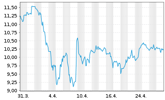 Chart CNH Industrial N.V. - 1 mois