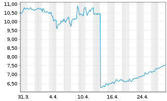 Chart OCI N.V. - 1 Month