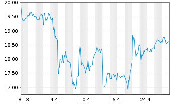 Chart Corbion N.V. - 1 mois