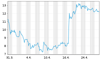 Chart uniQure B.V. - 1 mois