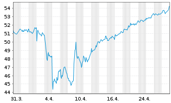 Chart NN Group N.V. - 1 Month