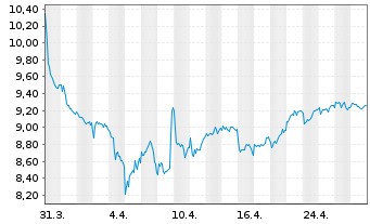 Chart Brunel International N.V. - 1 Month