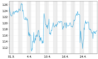 Chart IMCD N.V. - 1 Month