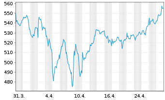 Chart argenx SE - 1 mois