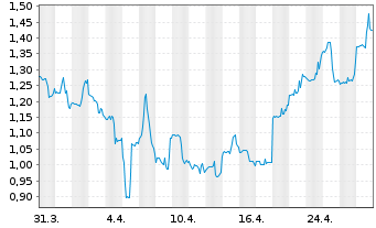 Chart ProQR Therapeutics N.V. - 1 mois