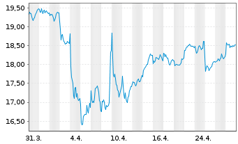 Chart ABN AMRO Group N.V. - 1 mois